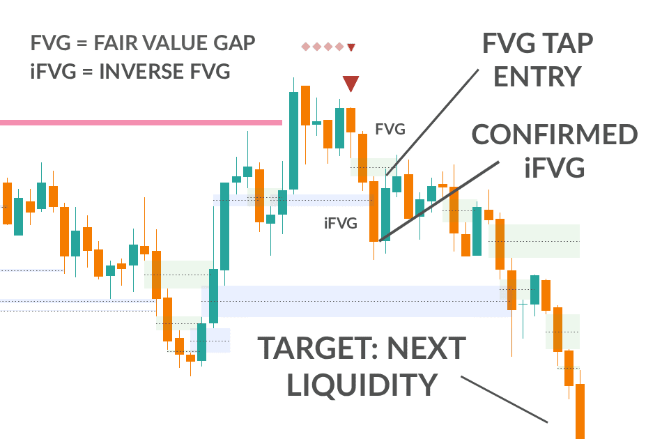 Step 4: FxScripts FVG and iFVG Entry with Alert