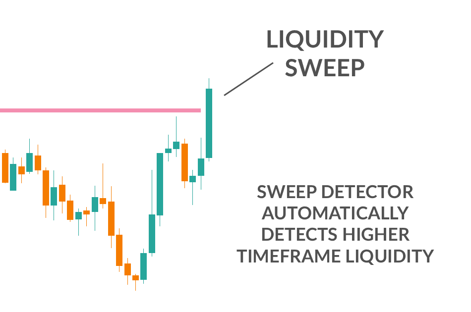 Step 1: FxScripts Liquidity Sweep Detector
