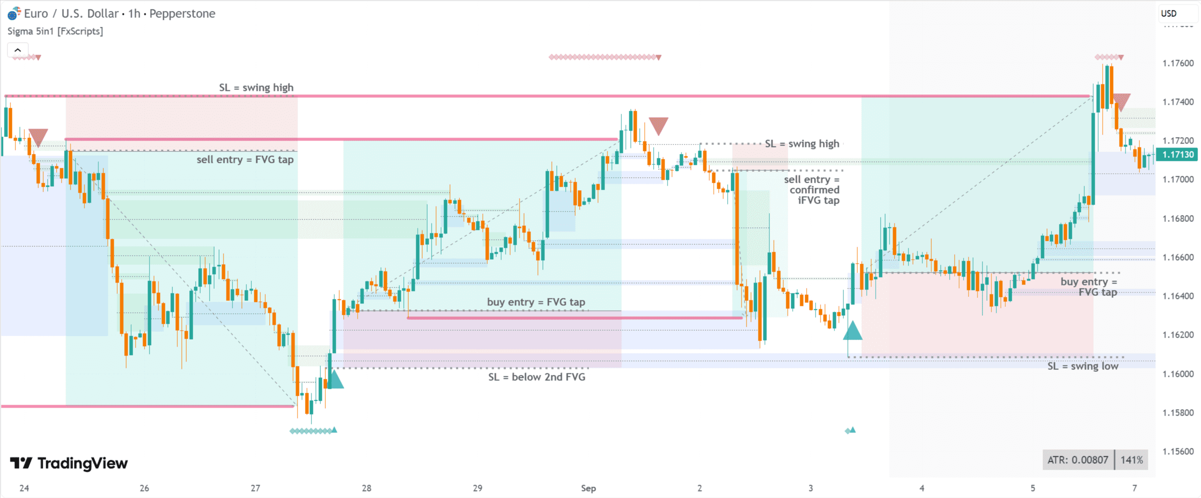 Sigma Indicator Suite - Sigma 5-in-1 Tech Spec